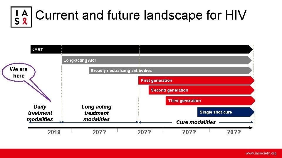 Current and future landscape for HIV c. ART Long-acting ART We are here Broadly