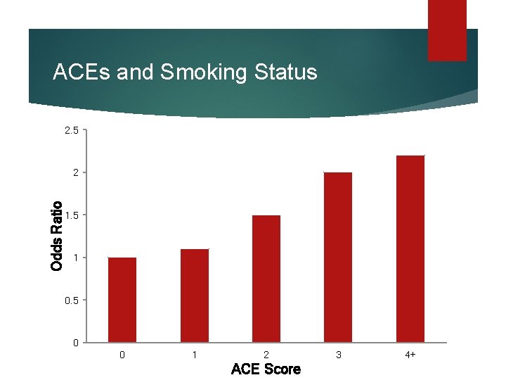 ACEs and Smoking Status 2. 5 Odds Ratio 2 1. 5 1 0. 5 ACEs and Smoking Status 2. 5 Odds Ratio 2 1. 5 1 0. 5