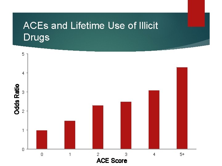 ACEs and Lifetime Use of Illicit Drugs 5 Odds Ratio 4 3 2 1 ACEs and Lifetime Use of Illicit Drugs 5 Odds Ratio 4 3 2 1