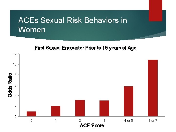 ACEs Sexual Risk Behaviors in Women First Sexual Encounter Prior to 15 years of ACEs Sexual Risk Behaviors in Women First Sexual Encounter Prior to 15 years of