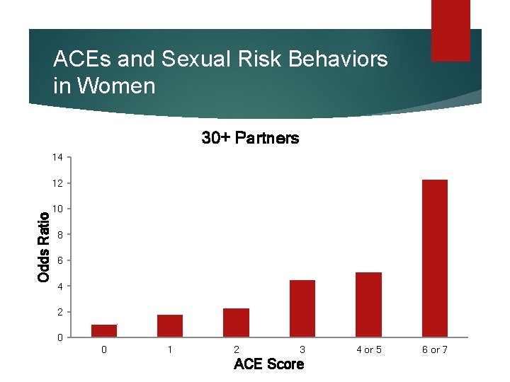 ACEs and Sexual Risk Behaviors in Women 30+ Partners 14 Odds Ratio 12 10 ACEs and Sexual Risk Behaviors in Women 30+ Partners 14 Odds Ratio 12 10