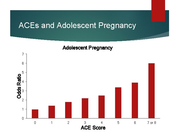 ACEs and Adolescent Pregnancy 7 Odds Ratio 6 5 4 3 2 1 0 ACEs and Adolescent Pregnancy 7 Odds Ratio 6 5 4 3 2 1 0