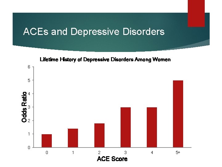 ACEs and Depressive Disorders Lifetime History of Depressive Disorders Among Women 6 Odds Ratio ACEs and Depressive Disorders Lifetime History of Depressive Disorders Among Women 6 Odds Ratio