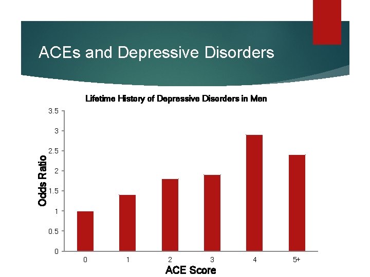 ACEs and Depressive Disorders Lifetime History of Depressive Disorders in Men 3. 5 3 ACEs and Depressive Disorders Lifetime History of Depressive Disorders in Men 3. 5 3