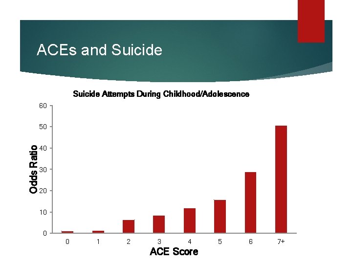 ACEs and Suicide Attempts During Childhood/Adolescence 60 Odds Ratio 50 40 30 20 10 ACEs and Suicide Attempts During Childhood/Adolescence 60 Odds Ratio 50 40 30 20 10