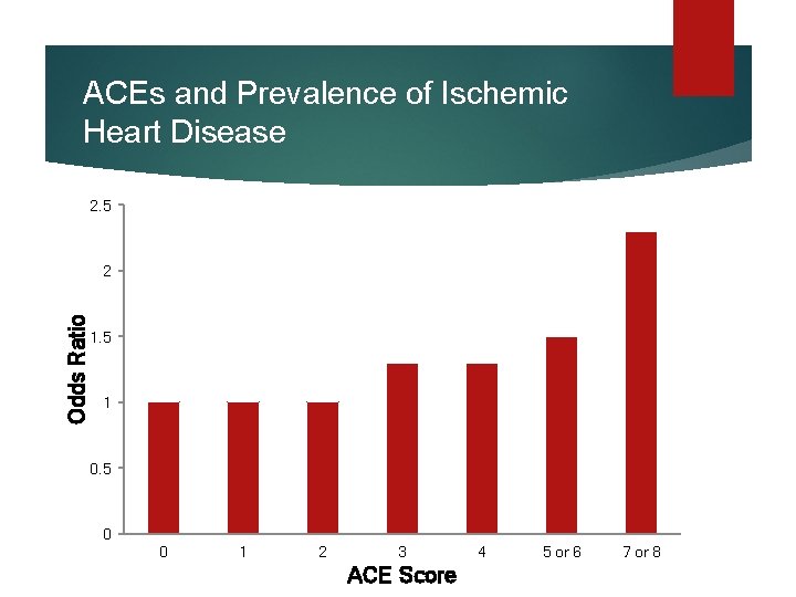 ACEs and Prevalence of Ischemic Heart Disease 2. 5 Odds Ratio 2 1. 5 ACEs and Prevalence of Ischemic Heart Disease 2. 5 Odds Ratio 2 1. 5