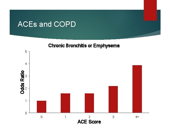 ACEs and COPD Chronic Bronchitis or Emphysema 5 Odds Ratio 4 3 2 1 ACEs and COPD Chronic Bronchitis or Emphysema 5 Odds Ratio 4 3 2 1