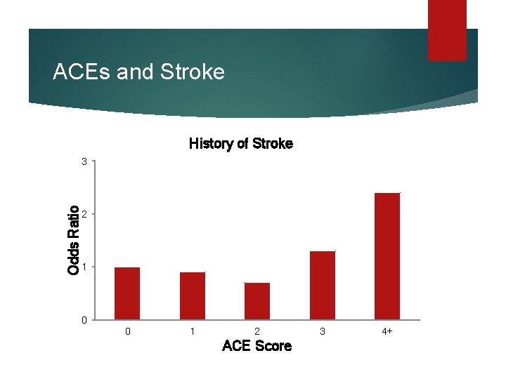 ACEs and Stroke History of Stroke Odds Ratio 3 2 1 0 0 1 ACEs and Stroke History of Stroke Odds Ratio 3 2 1 0 0 1