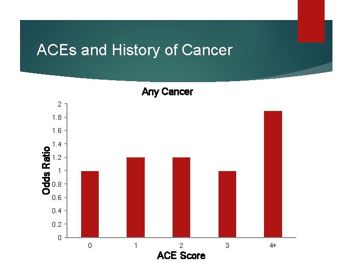ACEs and History of Cancer Any Cancer 2 1. 8 Odds Ratio 1. 6 ACEs and History of Cancer Any Cancer 2 1. 8 Odds Ratio 1. 6