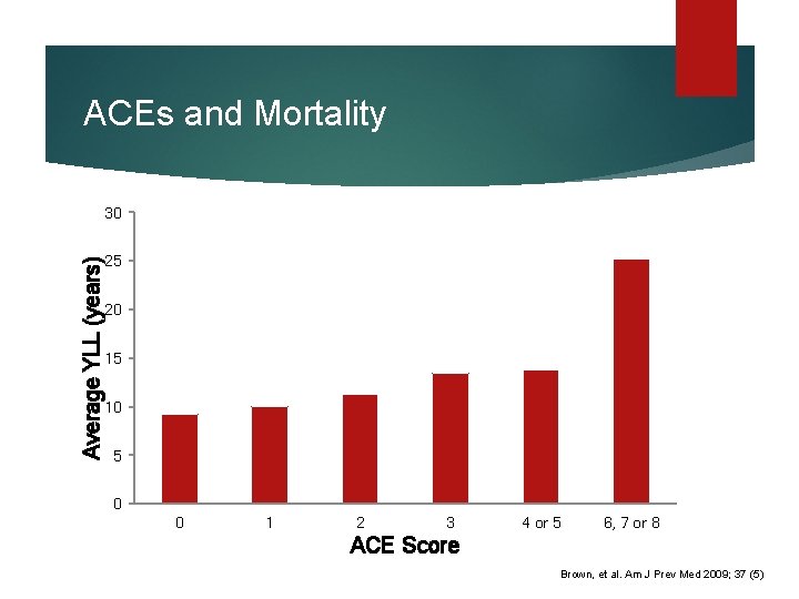 ACEs and Mortality Average YLL (years) 30 25 20 15 10 5 0 0 ACEs and Mortality Average YLL (years) 30 25 20 15 10 5 0 0