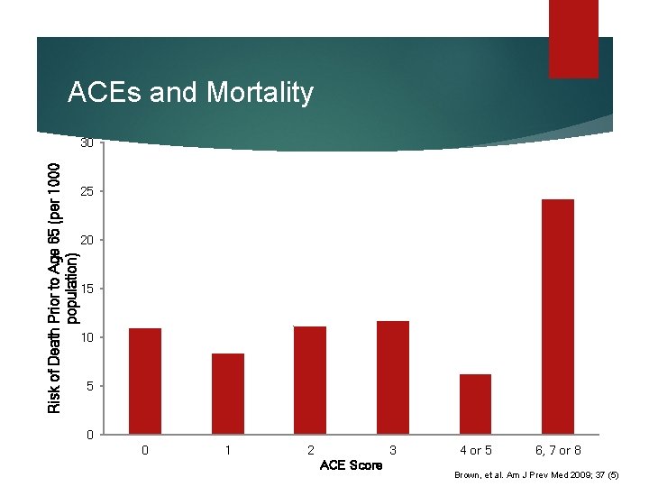 ACEs and Mortality Risk of Death Prior to Age 65 (per 1000 population) 30 ACEs and Mortality Risk of Death Prior to Age 65 (per 1000 population) 30