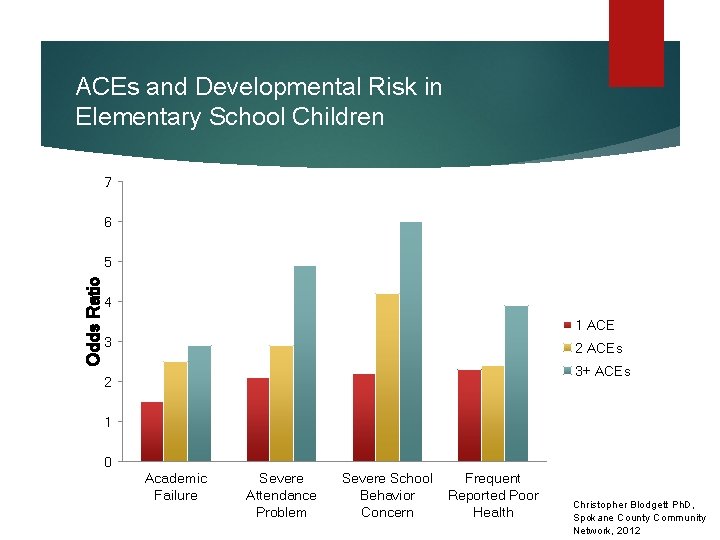 ACEs and Developmental Risk in Elementary School Children 7 6 Odds Ratio 5 4 ACEs and Developmental Risk in Elementary School Children 7 6 Odds Ratio 5 4