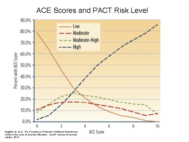 ACE Scores and PACT Risk Level Baglivio, M. et al. ”The Prevalence of Adverse ACE Scores and PACT Risk Level Baglivio, M. et al. ”The Prevalence of Adverse