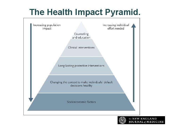 The Health Impact Pyramid. Frieden TR. N Engl J Med 2015; 373: 1748 -1754 The Health Impact Pyramid. Frieden TR. N Engl J Med 2015; 373: 1748 -1754