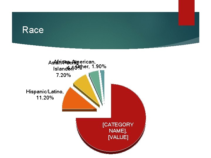 Race African-American, Asian/Pacific Other, 1. 90% 4. 60% Islander, 7. 20% Hispanic/Latino, 11. 20% Race African-American, Asian/Pacific Other, 1. 90% 4. 60% Islander, 7. 20% Hispanic/Latino, 11. 20%
