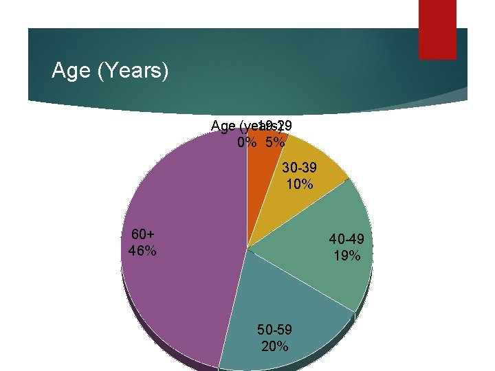 Age (Years) Age (years) 19 -29 0% 5% 30 -39 10% 60+ 46% 40 Age (Years) Age (years) 19 -29 0% 5% 30 -39 10% 60+ 46% 40