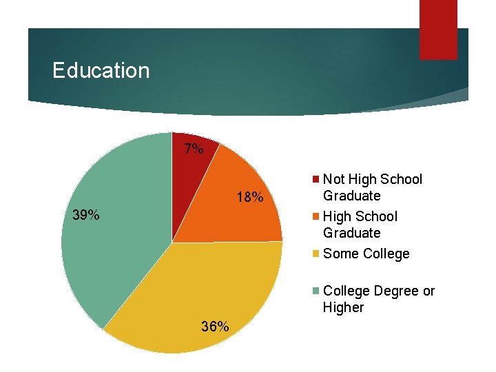 Education 7% 18% 39% Not High School Graduate Some College Degree or Higher 36% Education 7% 18% 39% Not High School Graduate Some College Degree or Higher 36%