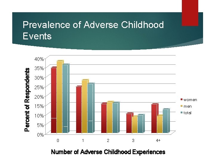 Prevalence of Adverse Childhood Events Percent of Respondents 40% 35% 30% 25% 20% women Prevalence of Adverse Childhood Events Percent of Respondents 40% 35% 30% 25% 20% women