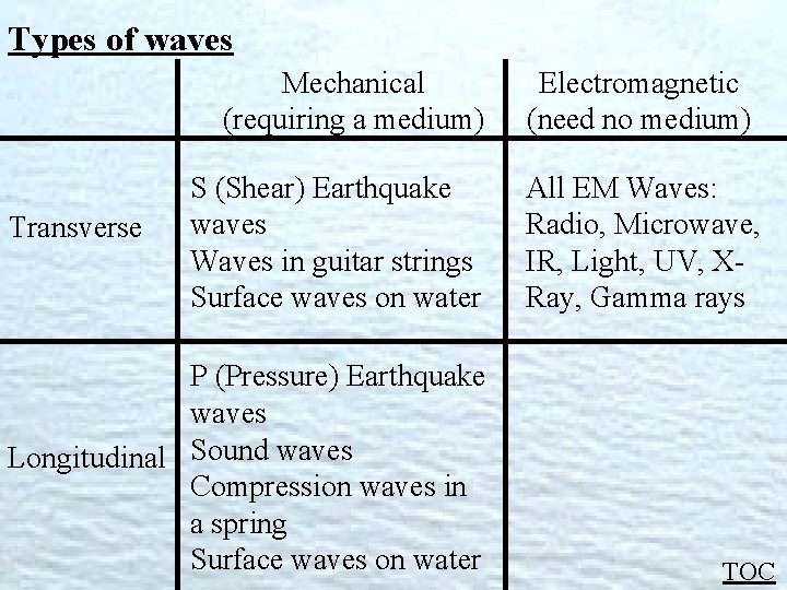 Types of waves Mechanical (requiring a medium) Transverse S (Shear) Earthquake waves Waves in