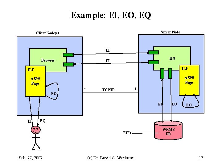 Example: EI, EO, EQ Server Node Client Node(s) EI Browser IIS EI ILF ASP#