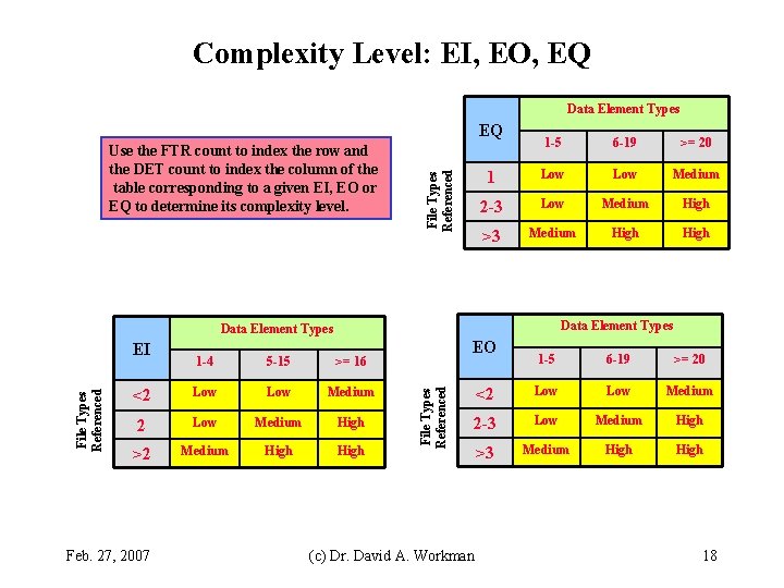 Complexity Level: EI, EO, EQ Data Element Types Use the FTR count to index