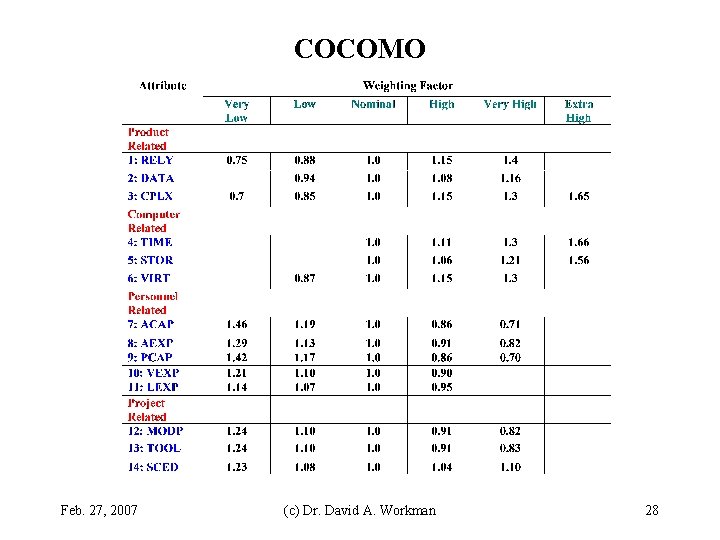 COCOMO Feb. 27, 2007 (c) Dr. David A. Workman 28 