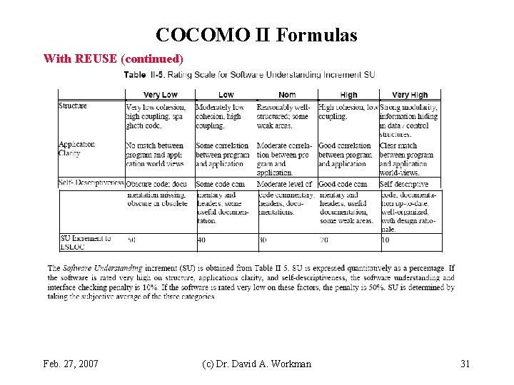 COCOMO II Formulas With REUSE (continued) Feb. 27, 2007 (c) Dr. David A. Workman