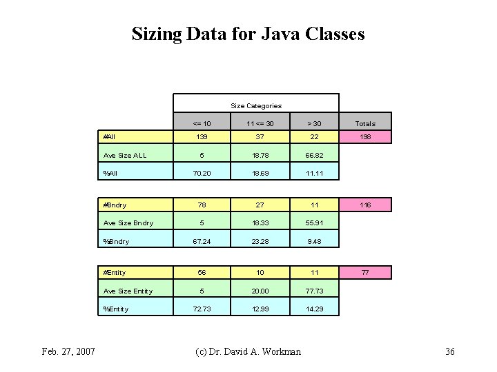 Sizing Data for Java Classes Size Categories <= 10 11 <= 30 > 30