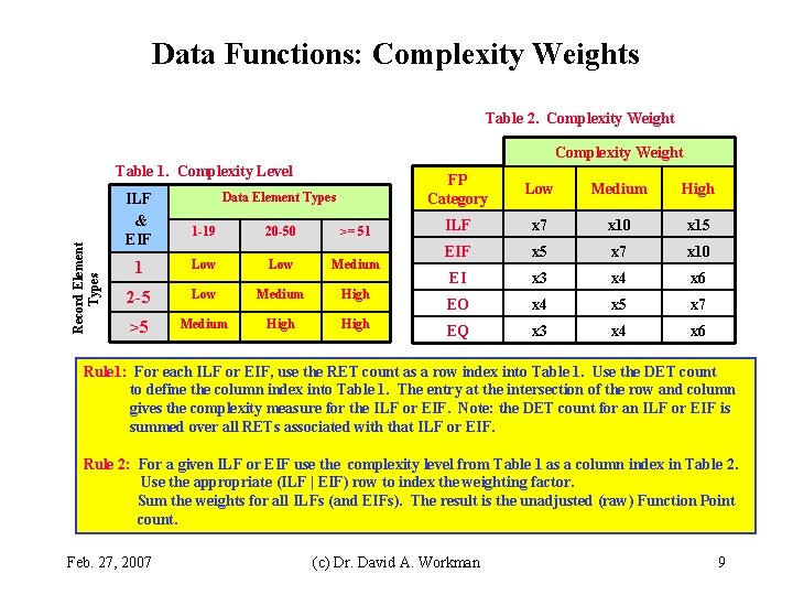 Data Functions: Complexity Weights Table 2. Complexity Weight Record Element Types Table 1. Complexity