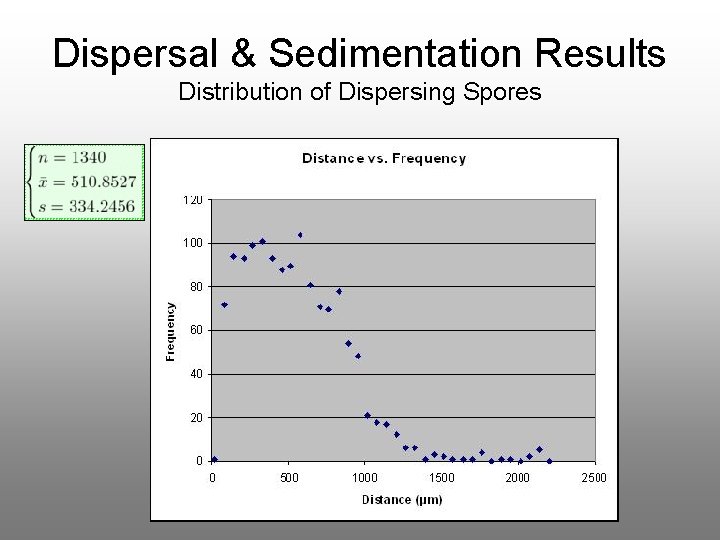 Dispersal & Sedimentation Results Distribution of Dispersing Spores 