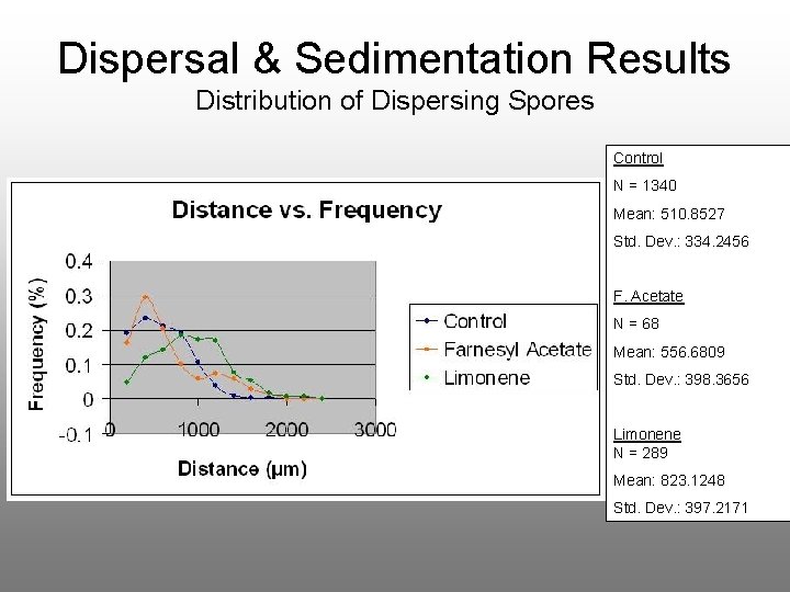Dispersal & Sedimentation Results Distribution of Dispersing Spores Control N = 1340 Mean: 510.
