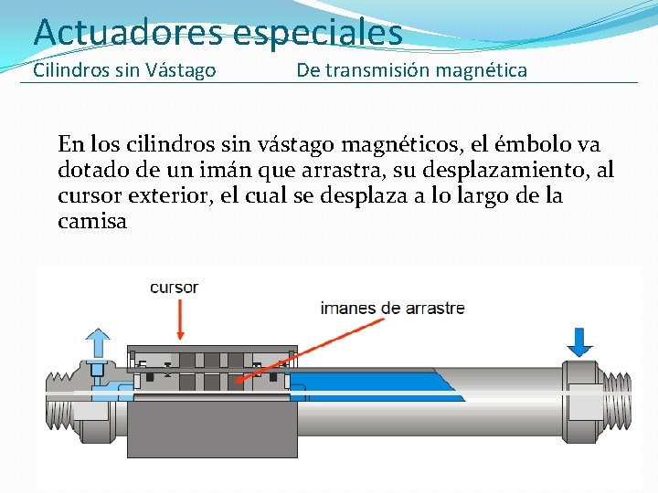 Actuadores especiales Cilindros sin Vástago De transmisión magnética En los cilindros sin vástago magnéticos,