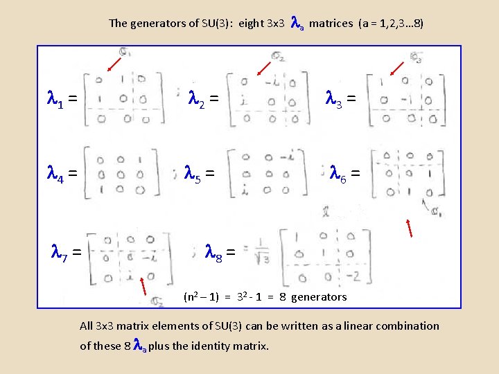 The generators of SU(3): eight 3 x 3 a matrices (a = 1, 2,