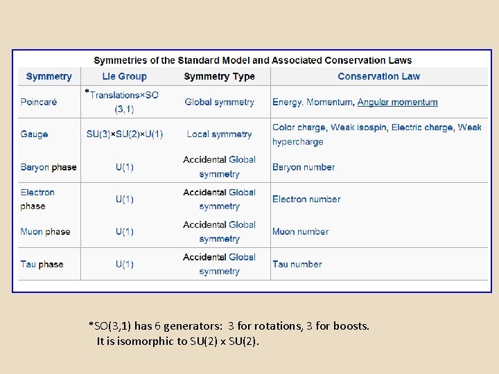 * *SO(3, 1) has 6 generators: 3 for rotations, 3 for boosts. It is