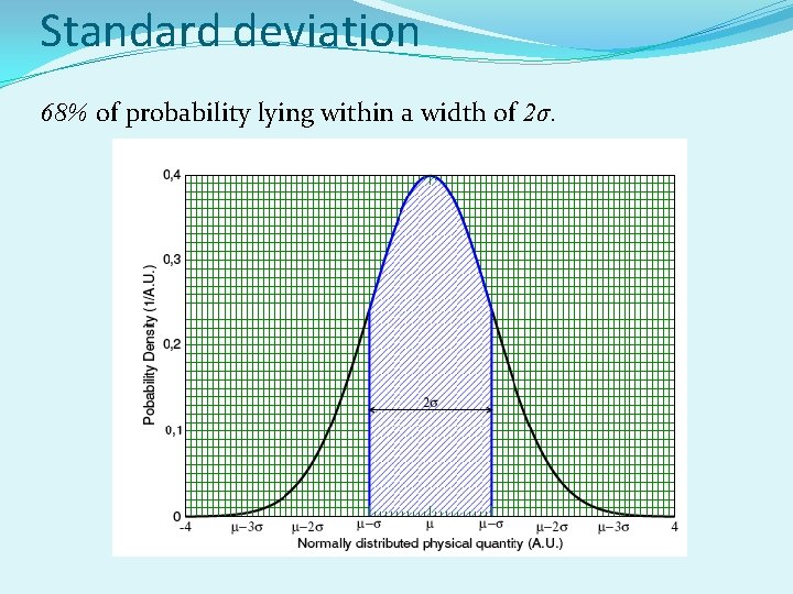 Standard deviation 68% of probability lying within a width of 2σ. 