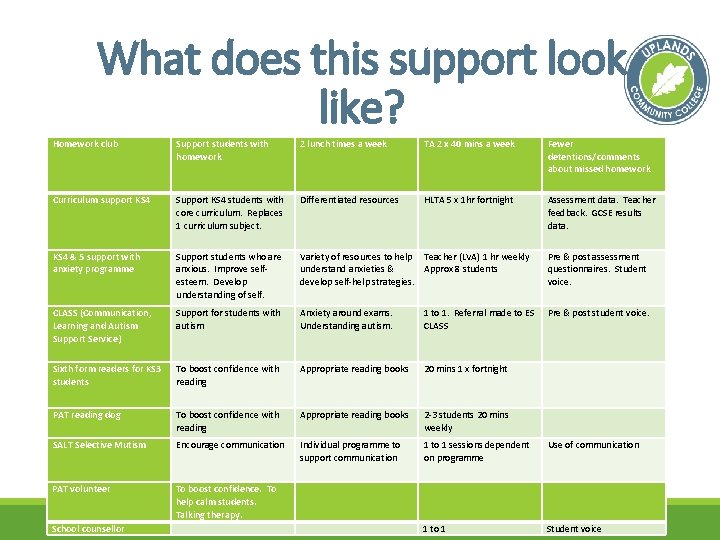 What does this support look like? Homework club Support students with homework 2 lunch