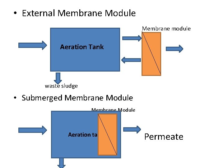  • External Membrane Module Membrane module Aeration Tank waste sludge • Submerged Membrane