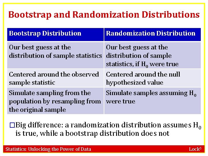 Bootstrap and Randomization Distributions Bootstrap Distribution Randomization Distribution Our best guess at the distribution