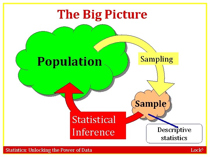 The Big Picture Population Sampling Sample Statistical Inference Statistics: Unlocking the Power of Data