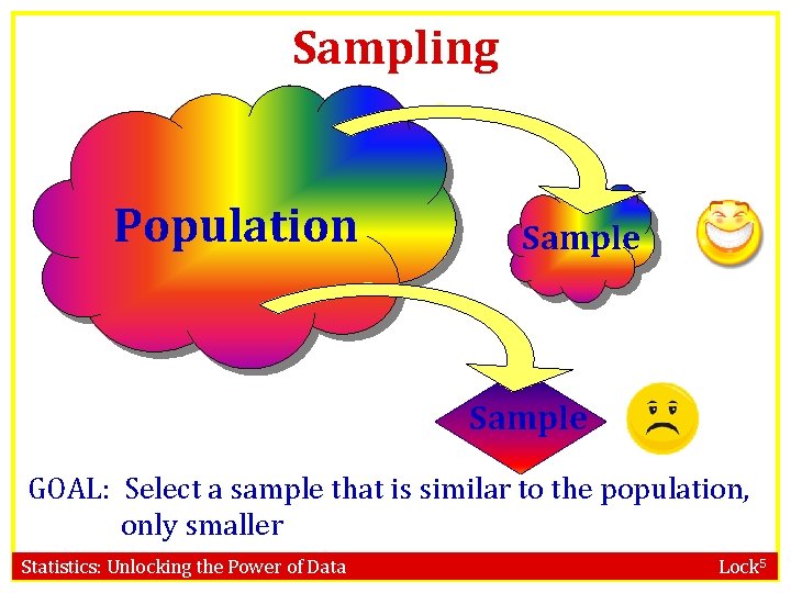 Sampling Population Sample GOAL: Select a sample that is similar to the population, only