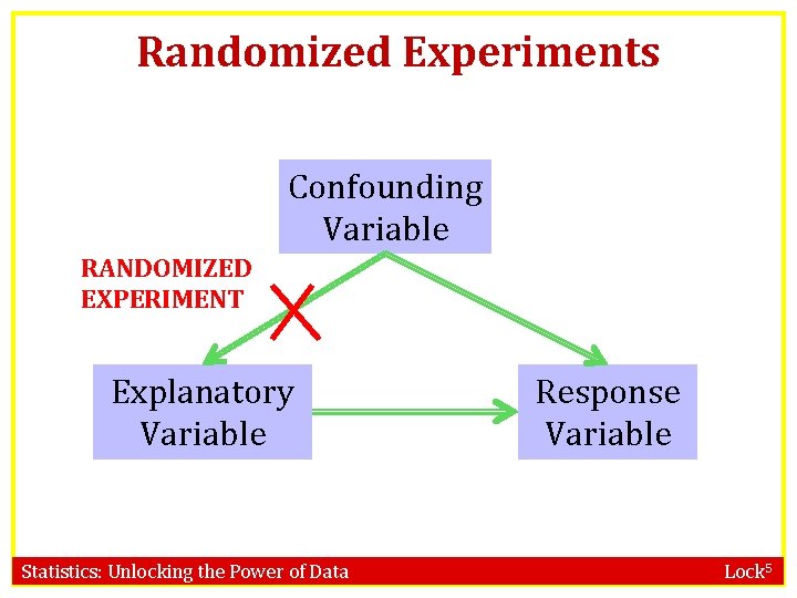 Randomized Experiments Confounding Variable RANDOMIZED EXPERIMENT Explanatory Variable Statistics: Unlocking the Power of Data