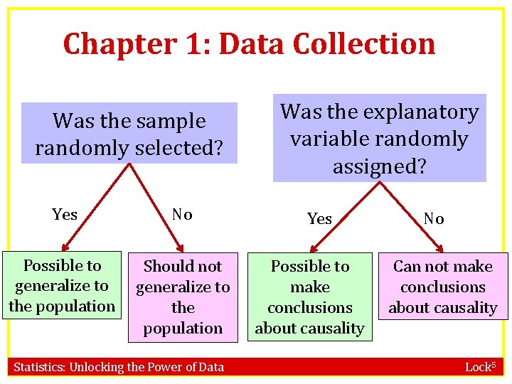 Chapter 1: Data Collection Was the sample randomly selected? Yes No Possible to generalize