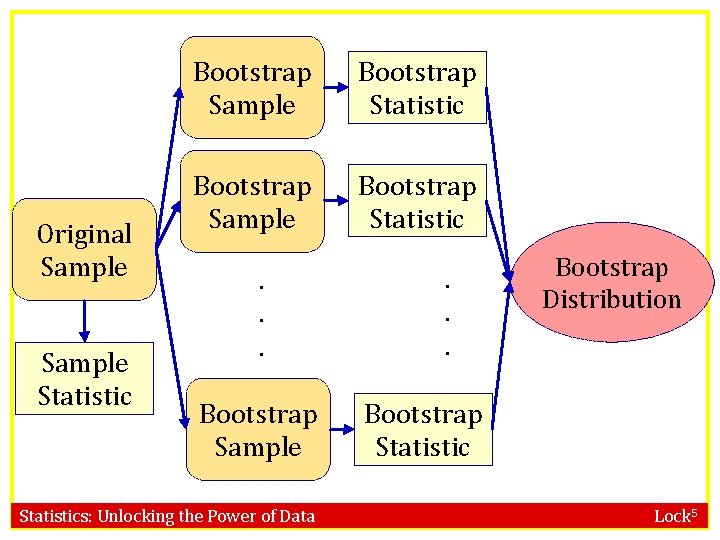 Original Sample Statistic Bootstrap Sample Bootstrap Statistic . . . Bootstrap Sample Statistics: Unlocking