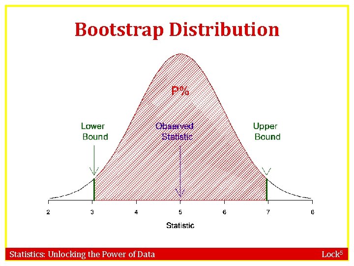 Bootstrap Distribution Statistics: Unlocking the Power of Data Lock 5 