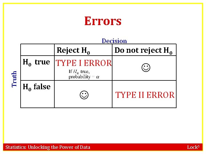 Errors Decision Reject H 0 Truth H 0 true TYPE I ERROR H 0
