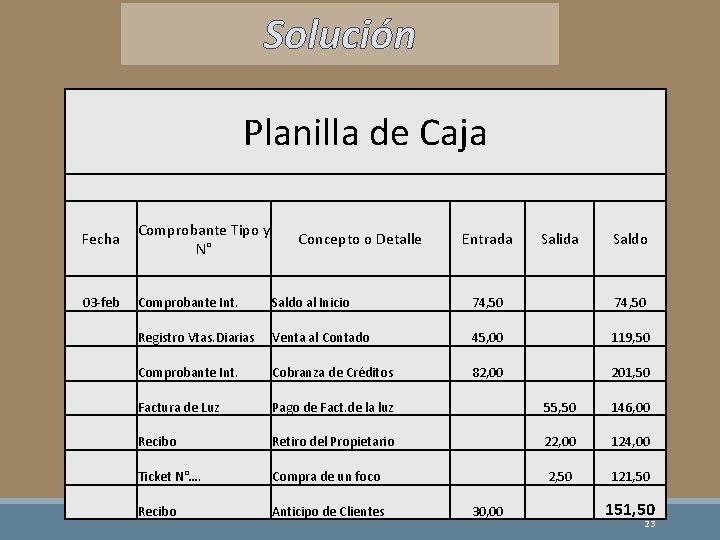 Solución Planilla de Caja Fecha Comprobante Tipo y N° 03 -feb Comprobante Int. Concepto Solución Planilla de Caja Fecha Comprobante Tipo y N° 03 -feb Comprobante Int. Concepto