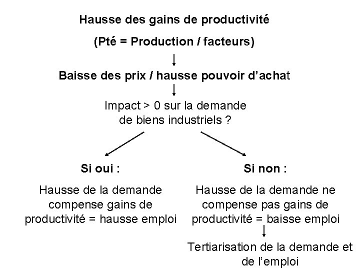 Hausse des gains de productivité (Pté = Production / facteurs) Baisse des prix /