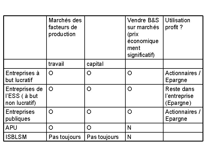 Marchés des facteurs de production Vendre B&S Utilisation sur marchés profit ? (prix économique