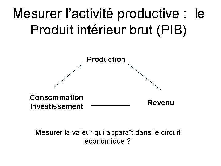 Mesurer l’activité productive : le Produit intérieur brut (PIB) Production Consommation investissement Revenu Mesurer