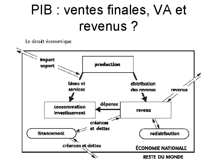 PIB : ventes finales, VA et revenus ? 